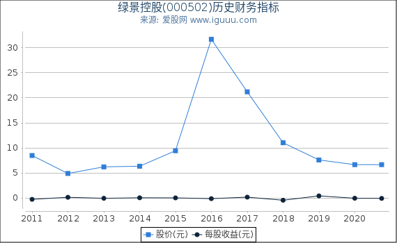 绿景控股(000502)股东权益比率、固定资产比率等历史财务指标图 绿景控股(000502)股东权益比率、固定资产比率等历史财务指标图