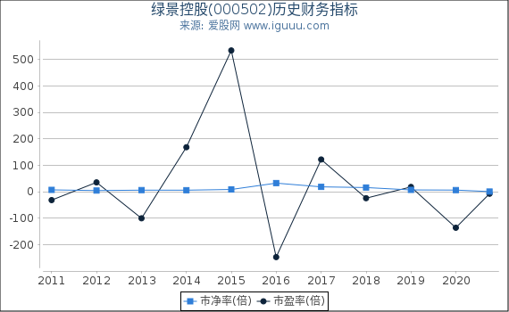 绿景控股(000502)股东权益比率、固定资产比率等历史财务指标图 绿景控股(000502)股东权益比率、固定资产比率等历史财务指标图