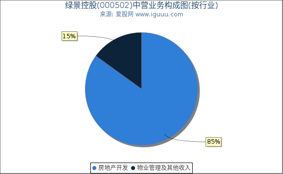 绿景控股(000502)主营业务构成图（按行业）