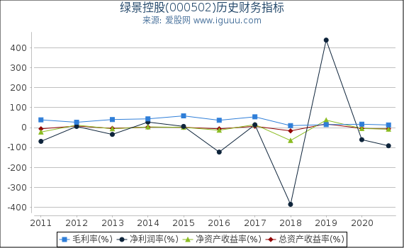 绿景控股(000502)股东权益比率、固定资产比率等历史财务指标图 绿景控股(000502)股东权益比率、固定资产比率等历史财务指标图