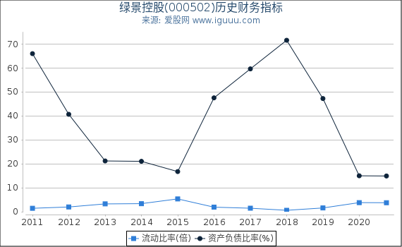 绿景控股(000502)股东权益比率、固定资产比率等历史财务指标图 绿景控股(000502)股东权益比率、固定资产比率等历史财务指标图