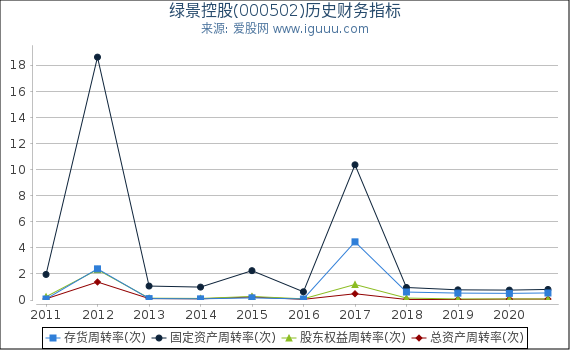 绿景控股(000502)股东权益比率、固定资产比率等历史财务指标图 绿景控股(000502)股东权益比率、固定资产比率等历史财务指标图