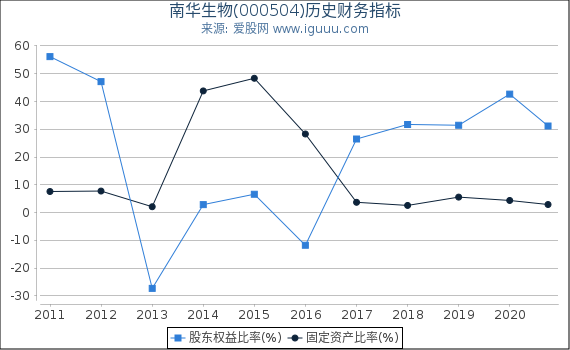 南华生物(000504)股东权益比率、固定资产比率等历史财务指标图