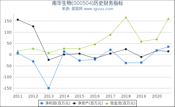 南华生物(000504)股东权益比率、固定资产比率等历史财务指标图