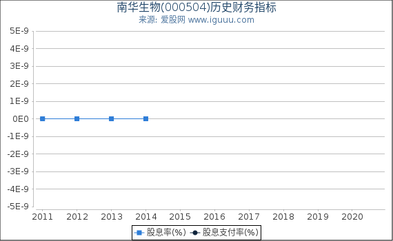 南华生物(000504)股东权益比率、固定资产比率等历史财务指标图