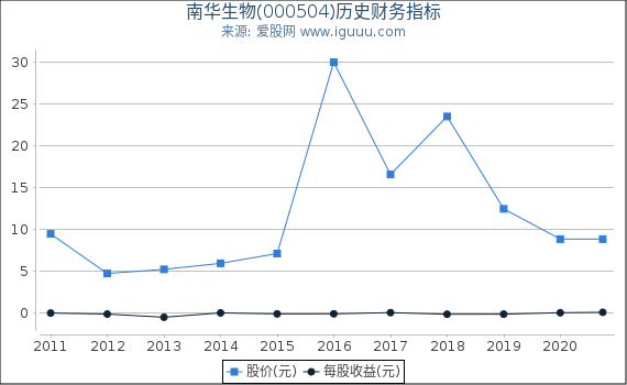 南华生物(000504)股东权益比率、固定资产比率等历史财务指标图