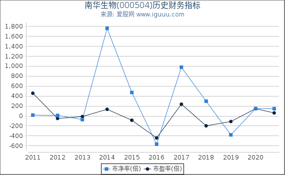 南华生物(000504)股东权益比率、固定资产比率等历史财务指标图