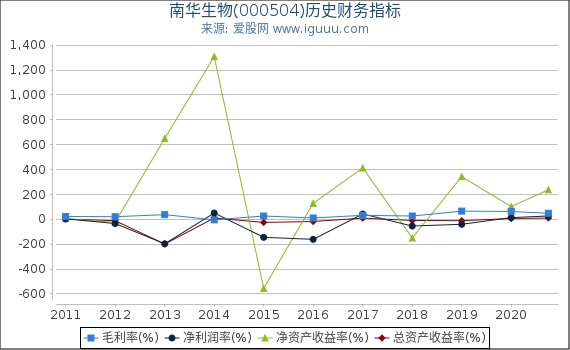 南华生物(000504)股东权益比率、固定资产比率等历史财务指标图