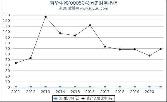 南华生物(000504)股东权益比率、固定资产比率等历史财务指标图