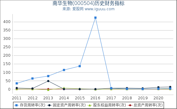 南华生物(000504)股东权益比率、固定资产比率等历史财务指标图