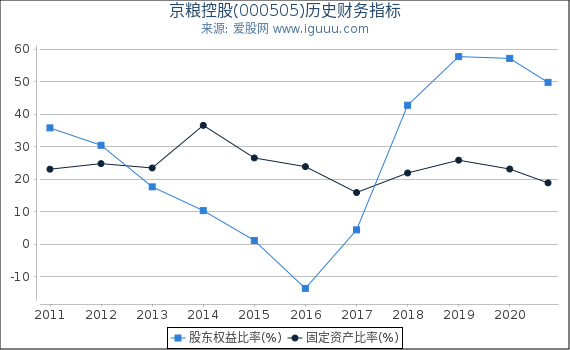 京粮控股(000505)股东权益比率、固定资产比率等历史财务指标图 京粮控股(000505)股东权益比率、固定资产比率等历史财务指标图