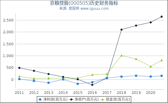 京粮控股(000505)股东权益比率、固定资产比率等历史财务指标图 京粮控股(000505)股东权益比率、固定资产比率等历史财务指标图