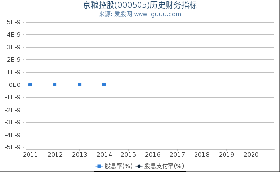京粮控股(000505)股东权益比率、固定资产比率等历史财务指标图 京粮控股(000505)股东权益比率、固定资产比率等历史财务指标图