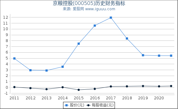 京粮控股(000505)股东权益比率、固定资产比率等历史财务指标图 京粮控股(000505)股东权益比率、固定资产比率等历史财务指标图