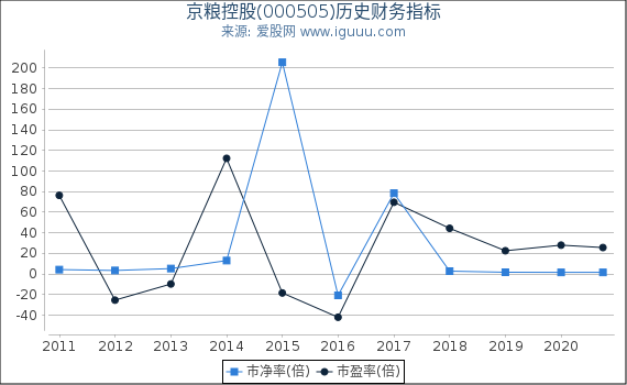 京粮控股(000505)股东权益比率、固定资产比率等历史财务指标图 京粮控股(000505)股东权益比率、固定资产比率等历史财务指标图