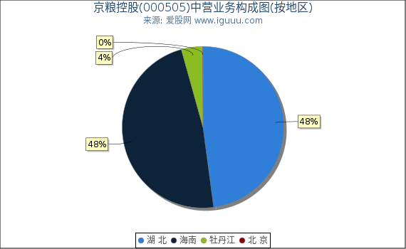 京粮控股(000505)主营业务构成图（按地区）