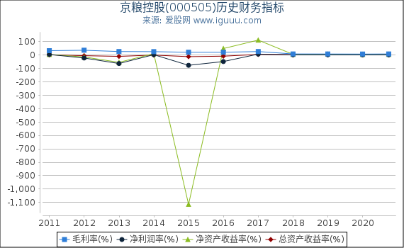 京粮控股(000505)股东权益比率、固定资产比率等历史财务指标图 京粮控股(000505)股东权益比率、固定资产比率等历史财务指标图