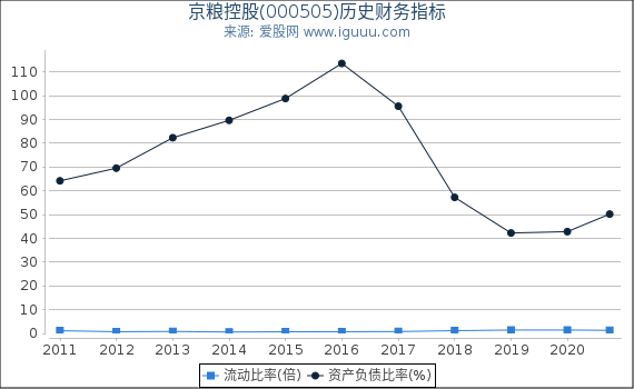 京粮控股(000505)股东权益比率、固定资产比率等历史财务指标图 京粮控股(000505)股东权益比率、固定资产比率等历史财务指标图