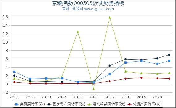 京粮控股(000505)股东权益比率、固定资产比率等历史财务指标图 京粮控股(000505)股东权益比率、固定资产比率等历史财务指标图