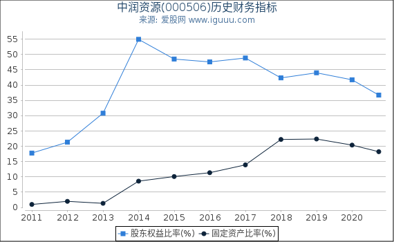 中润资源(000506)股东权益比率、固定资产比率等历史财务指标图 中润资源(000506)股东权益比率、固定资产比率等历史财务指标图
