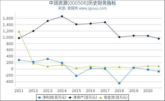 中润资源(000506)股东权益比率、固定资产比率等历史财务指标图 中润资源(000506)股东权益比率、固定资产比率等历史财务指标图