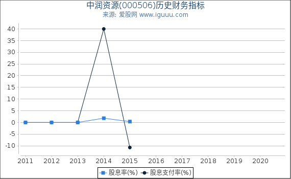 中润资源(000506)股东权益比率、固定资产比率等历史财务指标图 中润资源(000506)股东权益比率、固定资产比率等历史财务指标图