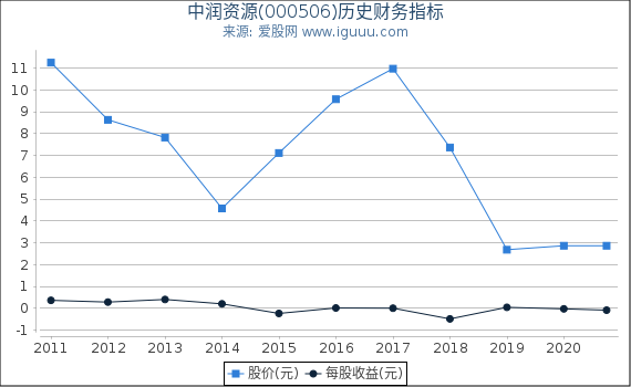 中润资源(000506)股东权益比率、固定资产比率等历史财务指标图 中润资源(000506)股东权益比率、固定资产比率等历史财务指标图