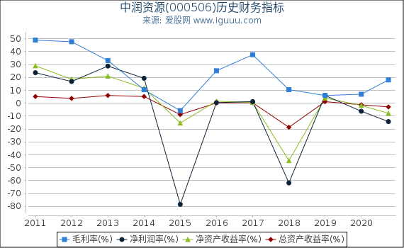 中润资源(000506)股东权益比率、固定资产比率等历史财务指标图 中润资源(000506)股东权益比率、固定资产比率等历史财务指标图