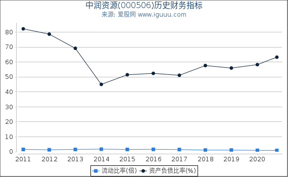 中润资源(000506)股东权益比率、固定资产比率等历史财务指标图 中润资源(000506)股东权益比率、固定资产比率等历史财务指标图