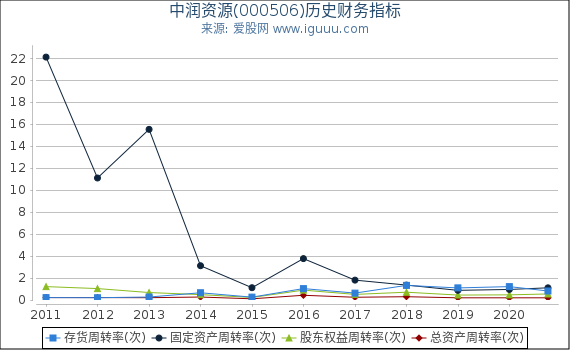 中润资源(000506)股东权益比率、固定资产比率等历史财务指标图 中润资源(000506)股东权益比率、固定资产比率等历史财务指标图