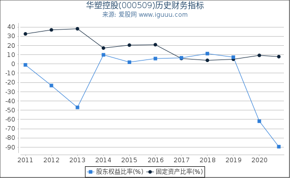 华塑控股(000509)股东权益比率、固定资产比率等历史财务指标图 华塑控股(000509)股东权益比率、固定资产比率等历史财务指标图