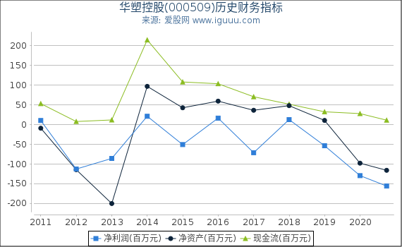 华塑控股(000509)股东权益比率、固定资产比率等历史财务指标图 华塑控股(000509)股东权益比率、固定资产比率等历史财务指标图