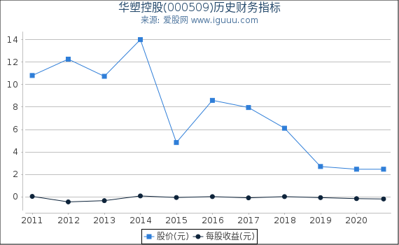 华塑控股(000509)股东权益比率、固定资产比率等历史财务指标图 华塑控股(000509)股东权益比率、固定资产比率等历史财务指标图