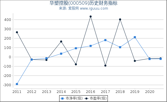 华塑控股(000509)股东权益比率、固定资产比率等历史财务指标图 华塑控股(000509)股东权益比率、固定资产比率等历史财务指标图