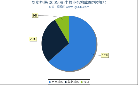 华塑控股(000509)主营业务构成图（按地区）