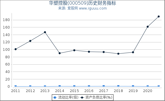 华塑控股(000509)股东权益比率、固定资产比率等历史财务指标图 华塑控股(000509)股东权益比率、固定资产比率等历史财务指标图