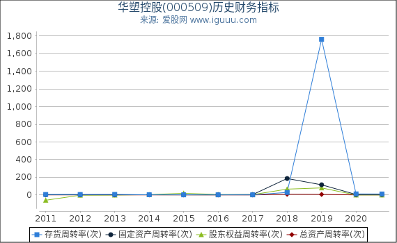 华塑控股(000509)股东权益比率、固定资产比率等历史财务指标图 华塑控股(000509)股东权益比率、固定资产比率等历史财务指标图