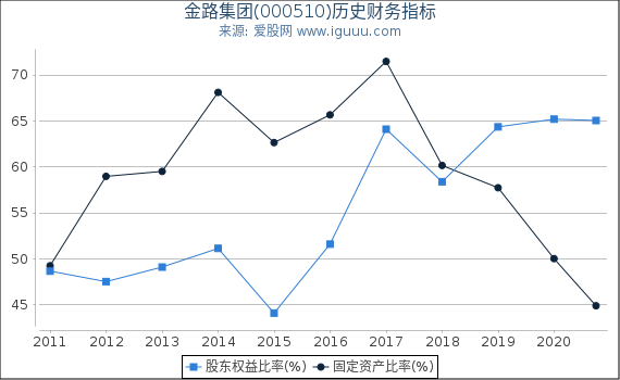 金路集团(000510)股东权益比率、固定资产比率等历史财务指标图 金路集团(000510)股东权益比率、固定资产比率等历史财务指标图