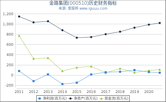 金路集团(000510)股东权益比率、固定资产比率等历史财务指标图 金路集团(000510)股东权益比率、固定资产比率等历史财务指标图