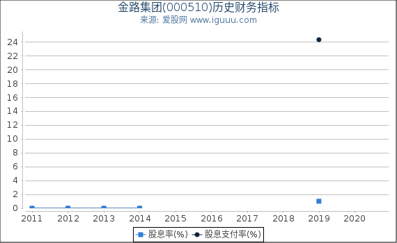 金路集团(000510)股东权益比率、固定资产比率等历史财务指标图 金路集团(000510)股东权益比率、固定资产比率等历史财务指标图