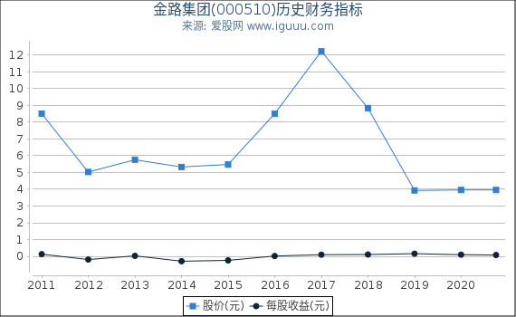 金路集团(000510)股东权益比率、固定资产比率等历史财务指标图 金路集团(000510)股东权益比率、固定资产比率等历史财务指标图
