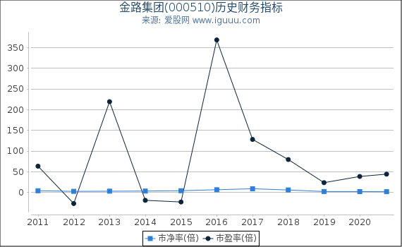 金路集团(000510)股东权益比率、固定资产比率等历史财务指标图 金路集团(000510)股东权益比率、固定资产比率等历史财务指标图