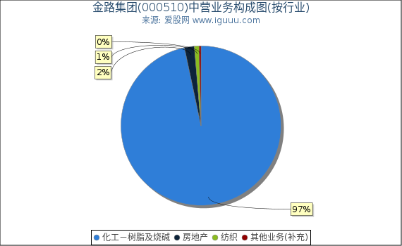 金路集团(000510)主营业务构成图(按行业) 金路集团(000510)主营业务构成图(按行业)