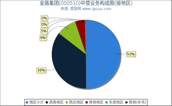 金路集团(000510)主营业务构成图(按地区) 金路集团(000510)主营业务构成图(按地区)