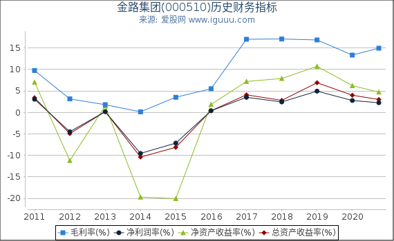 金路集团(000510)股东权益比率、固定资产比率等历史财务指标图 金路集团(000510)股东权益比率、固定资产比率等历史财务指标图