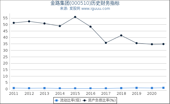 金路集团(000510)股东权益比率、固定资产比率等历史财务指标图 金路集团(000510)股东权益比率、固定资产比率等历史财务指标图