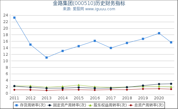 金路集团(000510)股东权益比率、固定资产比率等历史财务指标图 金路集团(000510)股东权益比率、固定资产比率等历史财务指标图