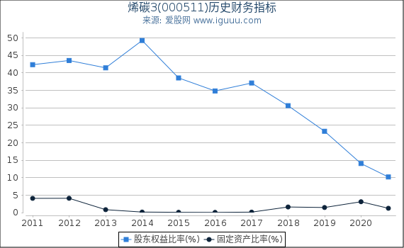 烯碳3(000511)股东权益比率、固定资产比率等历史财务指标图 烯碳3(000511)股东权益比率、固定资产比率等历史财务指标图