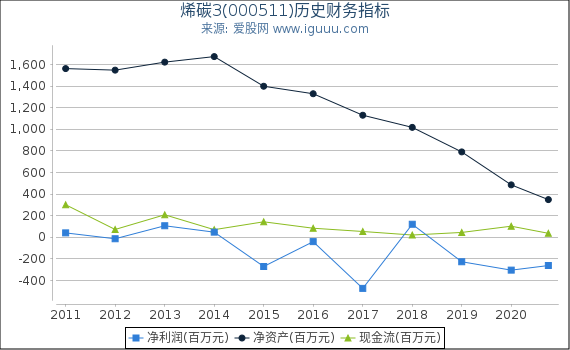 烯碳3(000511)股东权益比率、固定资产比率等历史财务指标图 烯碳3(000511)股东权益比率、固定资产比率等历史财务指标图