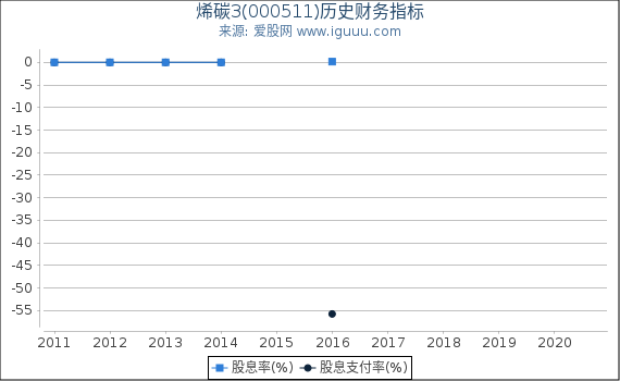 烯碳3(000511)股东权益比率、固定资产比率等历史财务指标图 烯碳3(000511)股东权益比率、固定资产比率等历史财务指标图